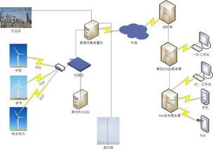 基于新一代互聯網技術的新能源電站集控系統網絡架構設計